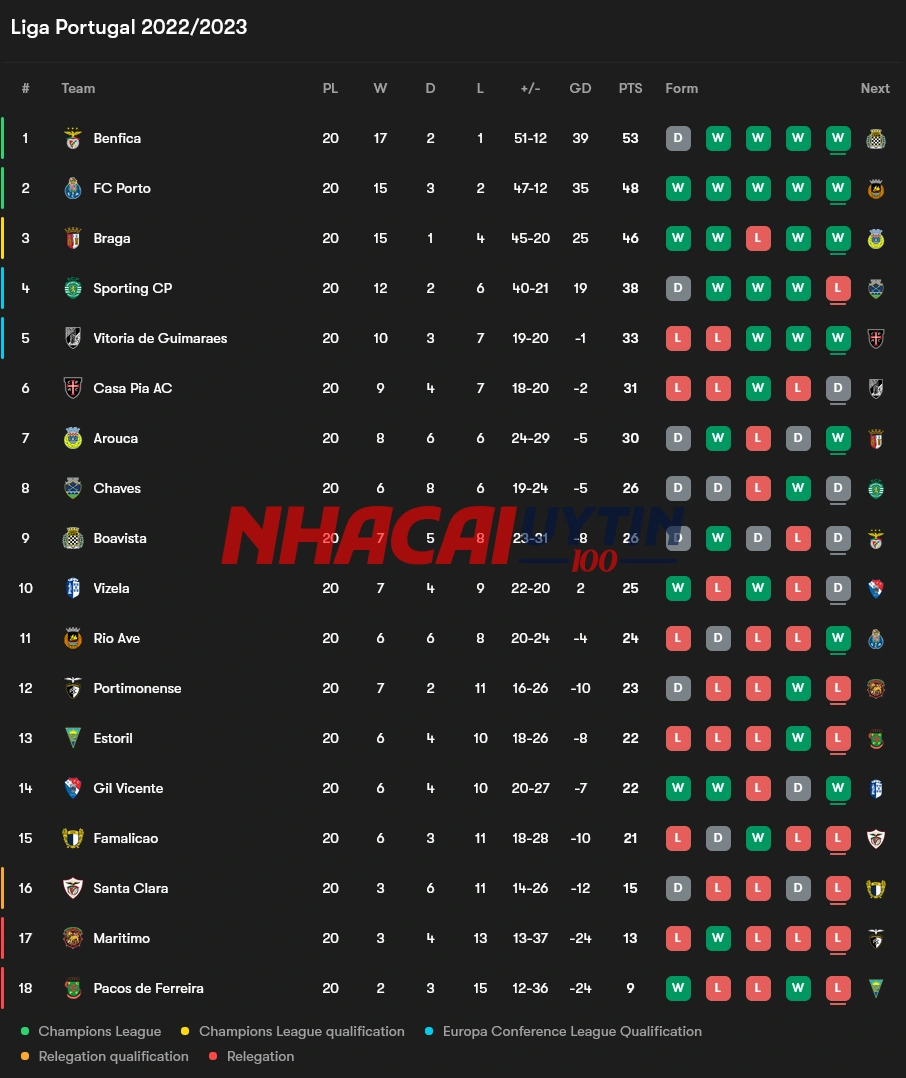 Dự đoán kết quả chung cuộc của giải vô địch Bồ Đào Nha