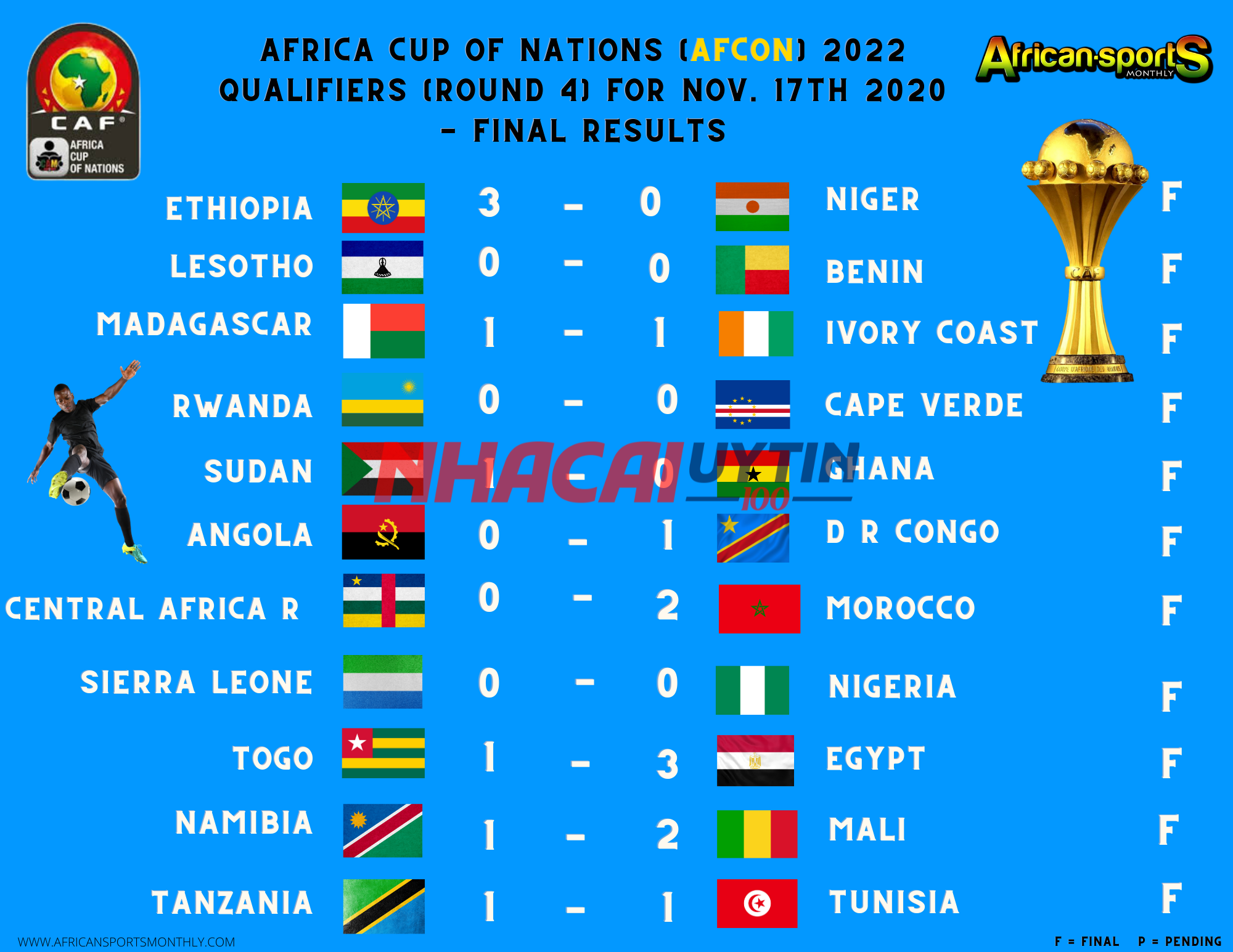 Dự đoán Kết quả Vô địch các quốc gia châu Phi chung cuộc