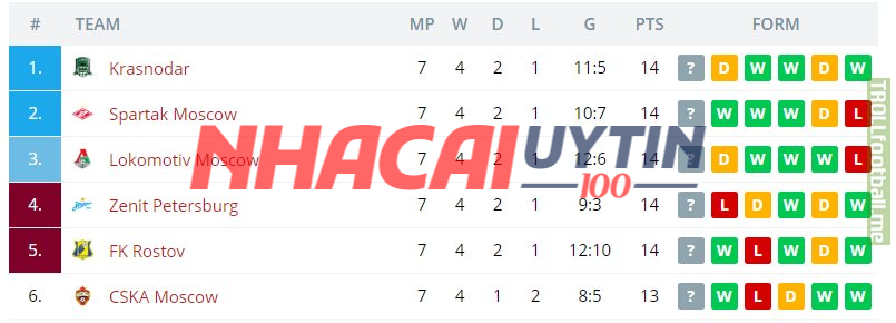 Các chuyên gia dự đoán kết quả Giải Bóng đá Ngoại hạng Nga