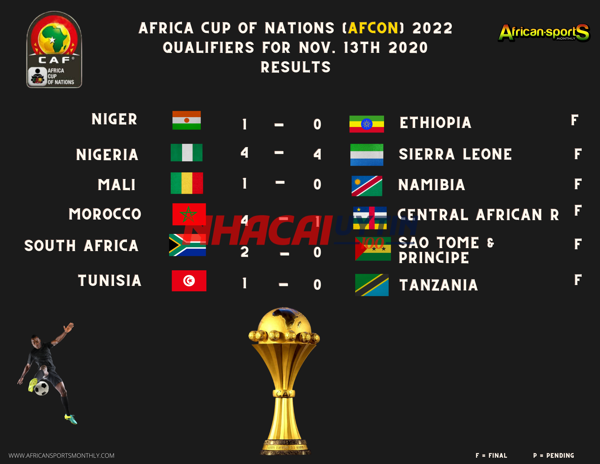 Cập nhật thông tin Kết quả vô địch các quốc gia châu Phi mới nhất