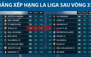 Chuyên gia đưa ra dự đoán bảng xếp hạng La Liga - Tây Ban Nha