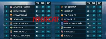 Chuyên gia đưa ra dự đoán bảng xếp hạng La Liga - Tây Ban Nha