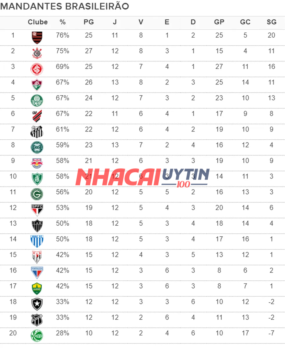 Cần nắm rõ thông tin ngoài lề về bảng xếp hạng Giải Vô địch Brazil