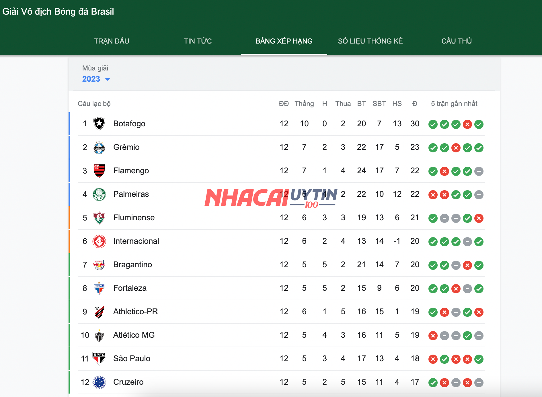 Dự đoán những thay đổi sẽ xảy ra tại bảng xếp hạng Giải Vô địch bóng đá Brazil