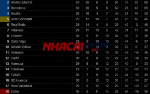 Cần nắm thêm những thông tin khác về bảng xếp hạng La Liga 2 - Tây Ban Nha