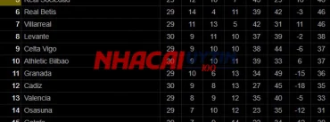 Cần nắm thêm những thông tin khác về bảng xếp hạng La Liga 2 - Tây Ban Nha